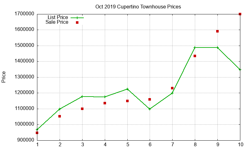 Cupertino Townhouses Just Sold 2019-10