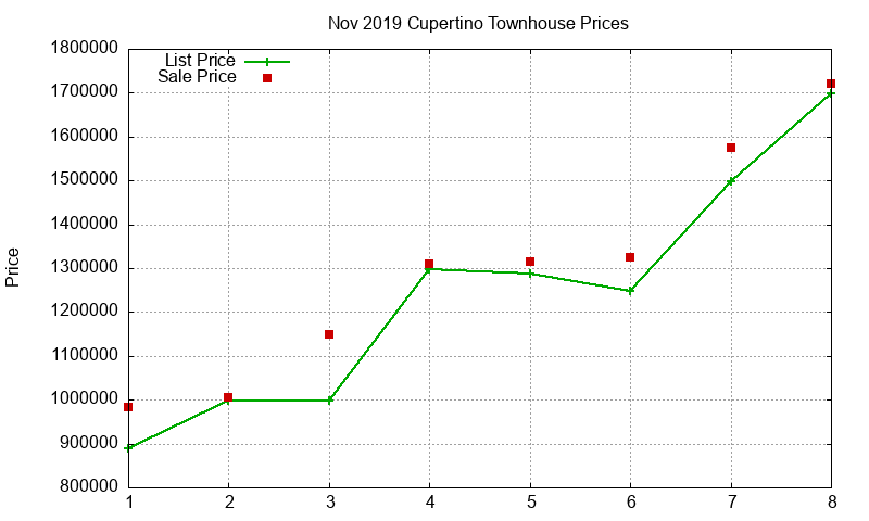 Cupertino Townhouses Just Sold 2019-11