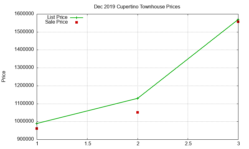 Cupertino Townhouses Just Sold 2019-12