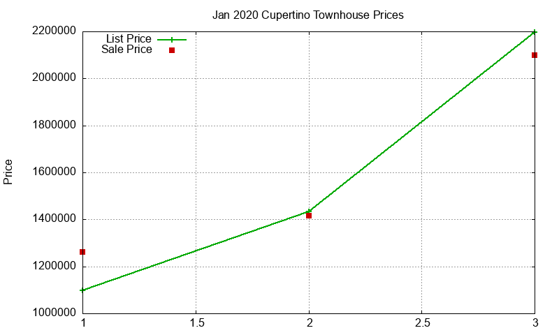Cupertino Townhouses Just Sold 2020-01