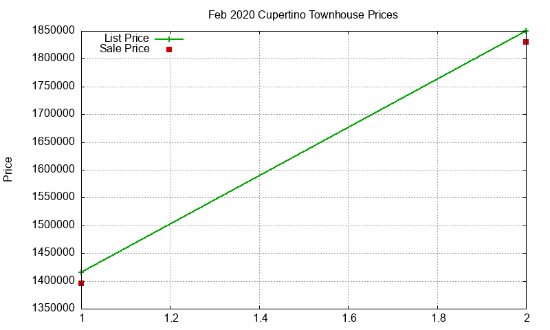 Cupertino Townhouses Just Sold 2020-02