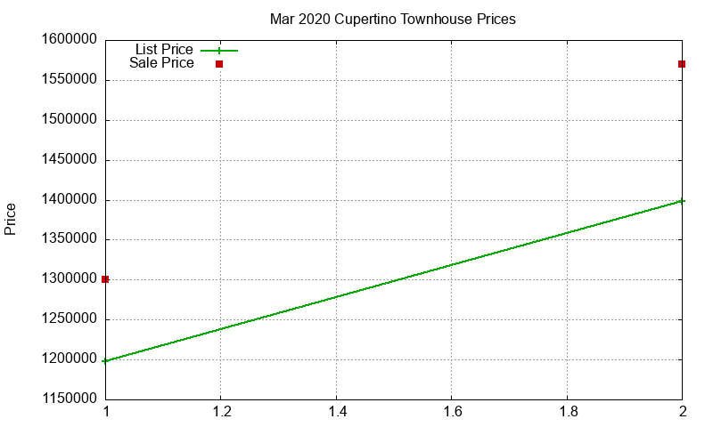 Cupertino Townhouses Just Sold 2020-03