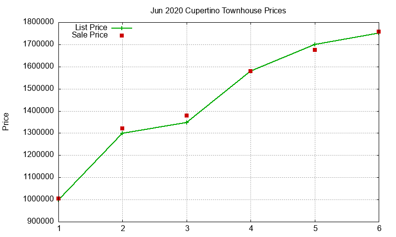Cupertino Townhouses Just Sold 2020-06