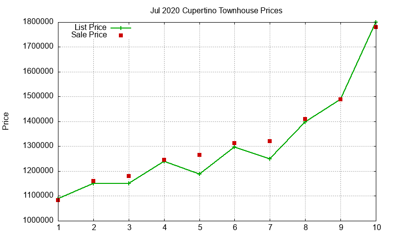 Cupertino Townhouses Just Sold 2020-07