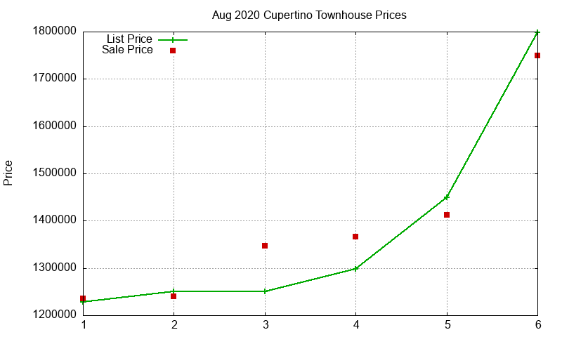 Cupertino Townhouses Just Sold 2020-08