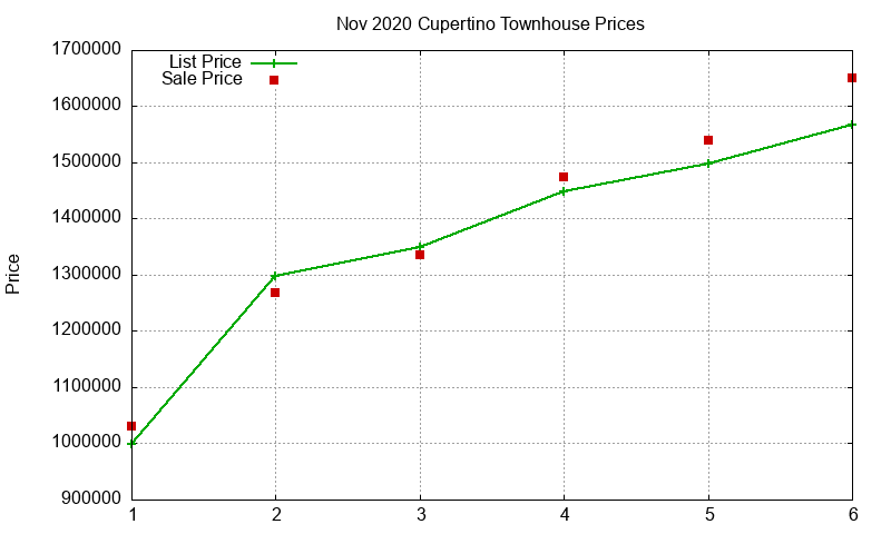 Cupertino Townhouses Just Sold 2020-11