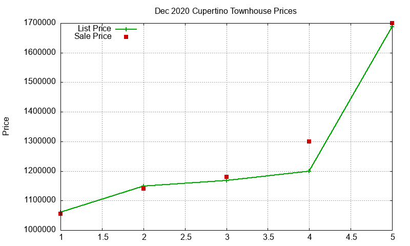 Cupertino Townhouses Just Sold 2020-12