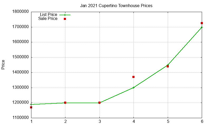 Cupertino Townhouses Just Sold 2021-01