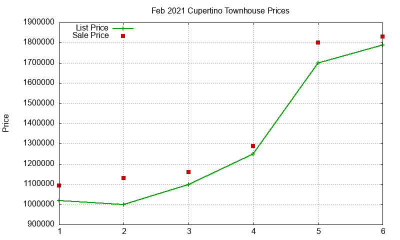 Cupertino Townhouses Just Sold 2021-02