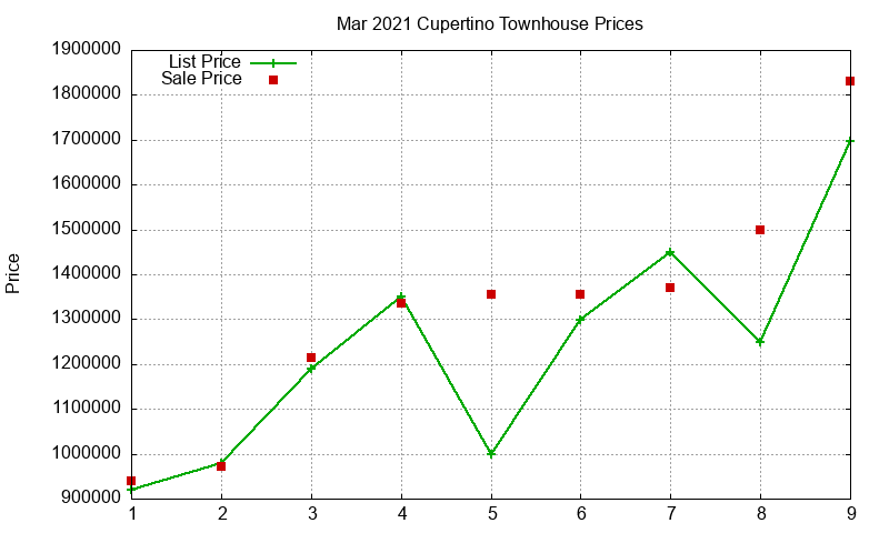Cupertino Townhouses Just Sold 2021-03