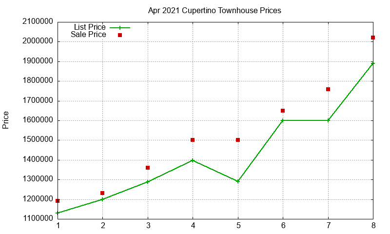 Cupertino Townhouses Just Sold 2021-04