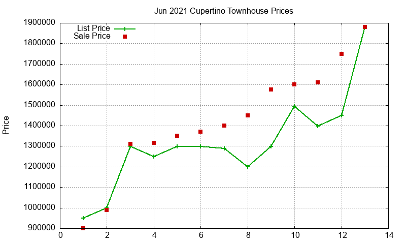 Cupertino Townhouses Just Sold 2021-06