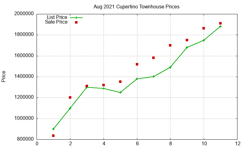 Cupertino Townhouses Just Sold 2021-08