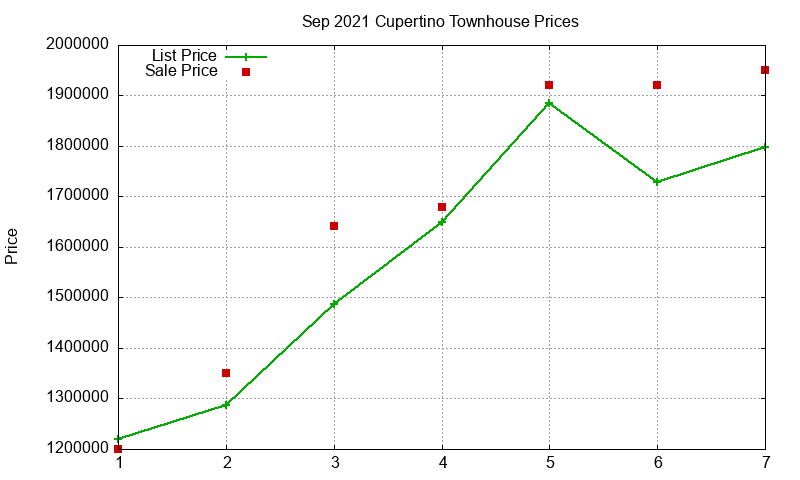 Cupertino Townhouses Just Sold 2021-09