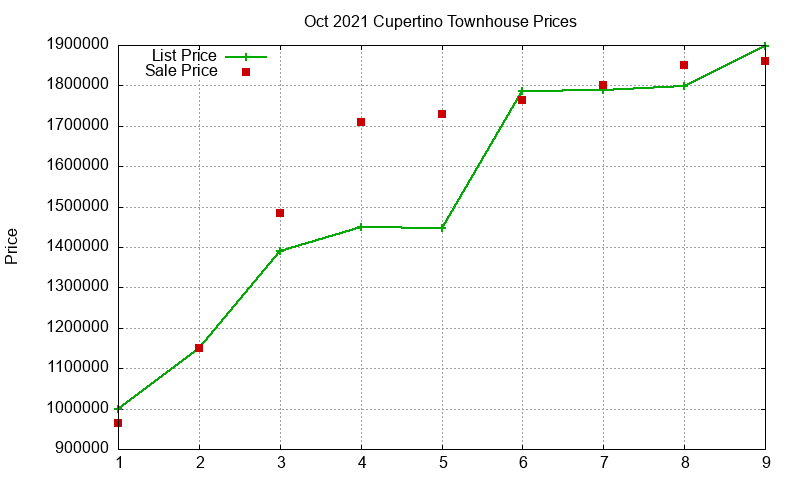 Cupertino Townhouses Just Sold 2021-10