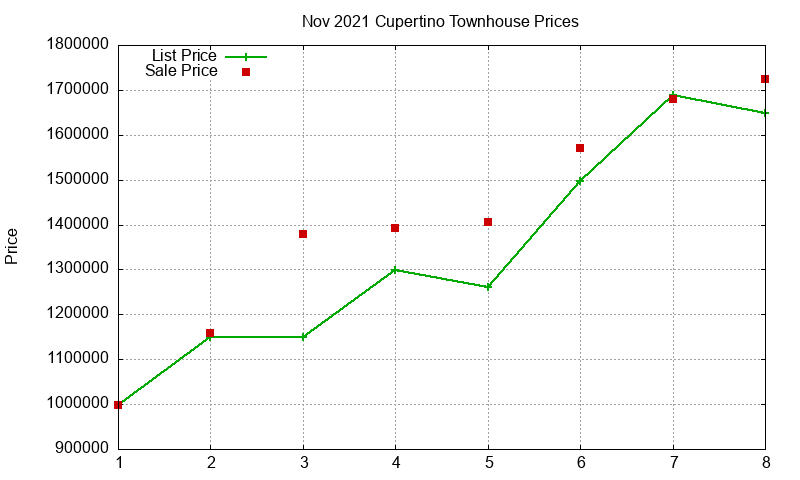 Cupertino Townhouses Just Sold 2021-11