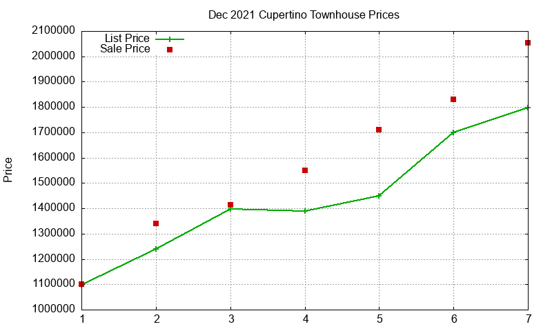 Cupertino Townhouses Just Sold 2021-12