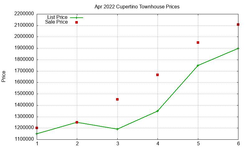 Cupertino Townhouses Just Sold 2022-04