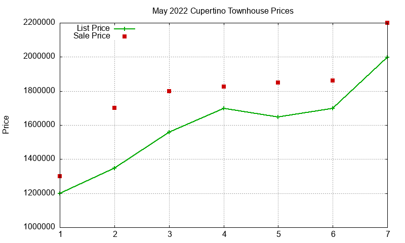 Cupertino Townhouses Just Sold 2022-05