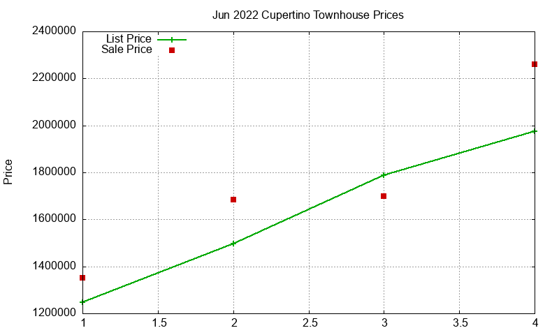 Cupertino Townhouses Just Sold 2022-06