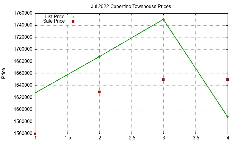 Cupertino Townhouses Just Sold 2022-07