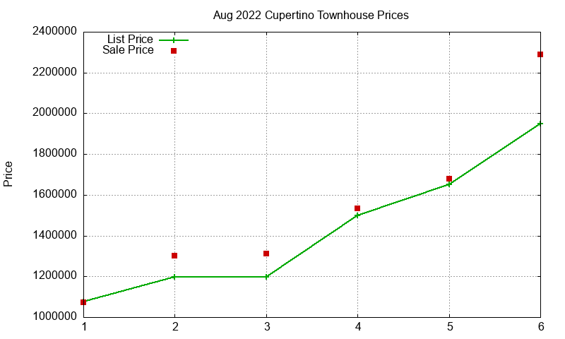 Cupertino Townhouses Just Sold 2022-08