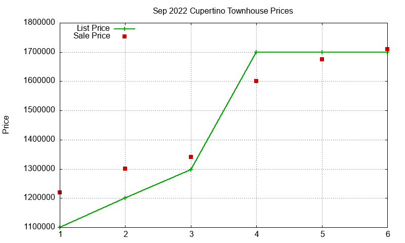 Cupertino Townhouses Just Sold 2022-09