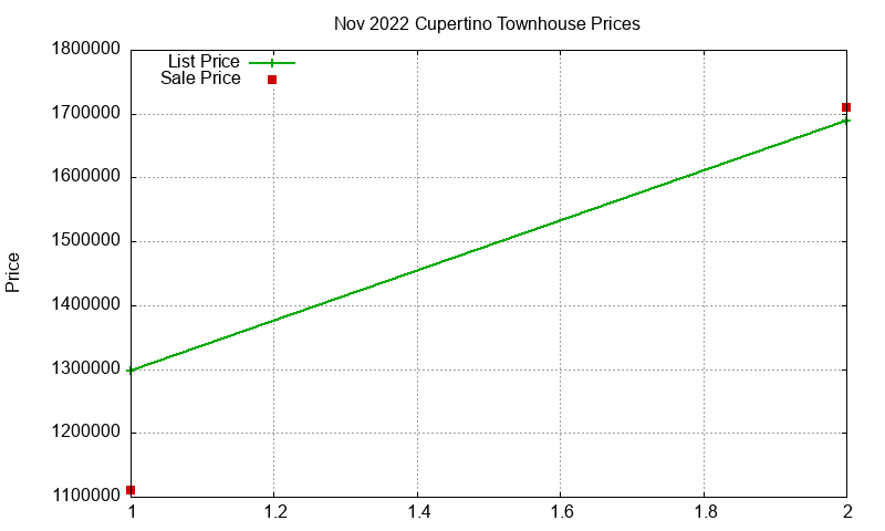 Cupertino Townhouses Just Sold 2022-11