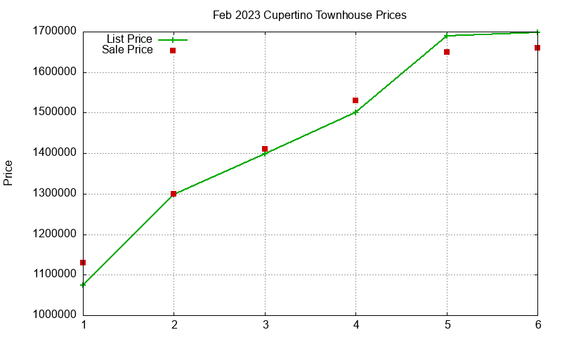 Cupertino Townhouses Just Sold 2023-02