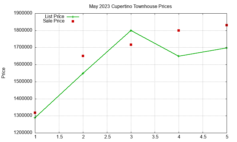 Cupertino Townhouses Just Sold 2023-05