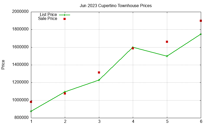 Cupertino Townhouses Just Sold 2023-06