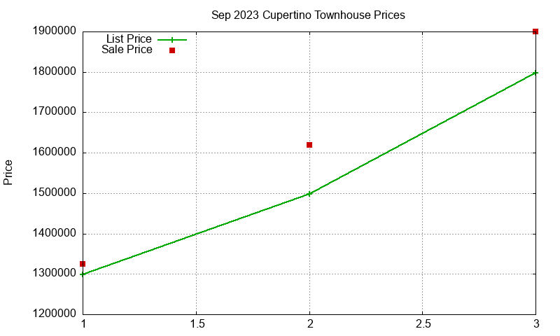 Cupertino Townhouses Just Sold 2023-09