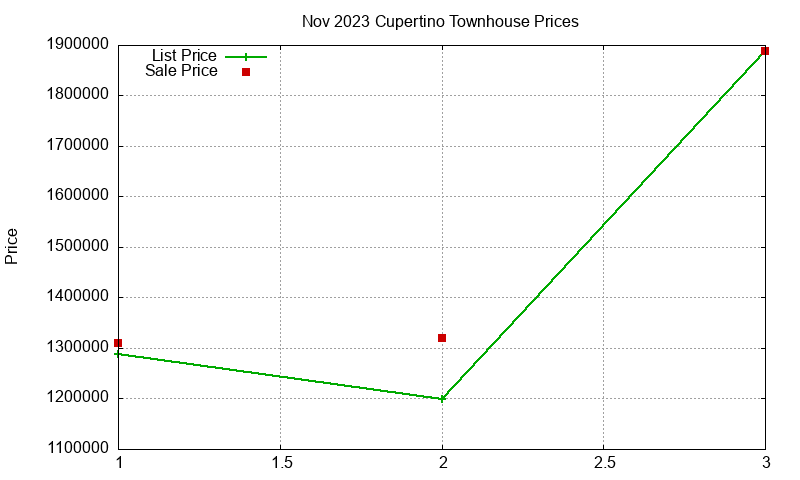 Cupertino Townhouses Just Sold 2023-11