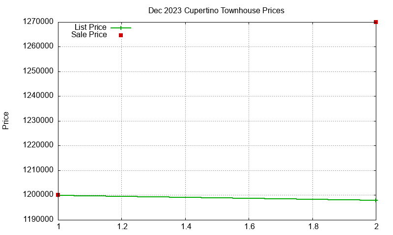 Cupertino Townhouses Just Sold 2023-12