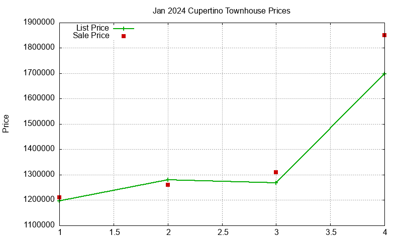 Cupertino Townhouses Just Sold 2024-01
