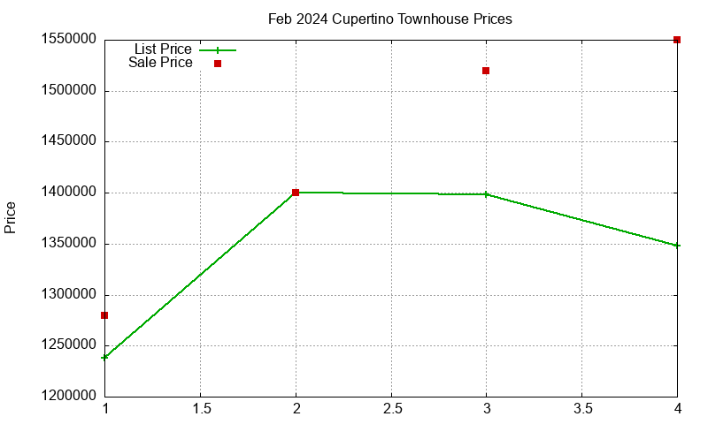 Cupertino Townhouses Just Sold 2024-02