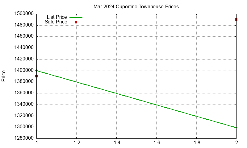 Cupertino Townhouses Just Sold 2024-03