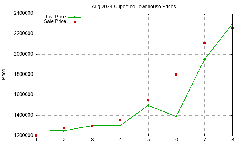 Cupertino Townhouses Just Sold 2024-08