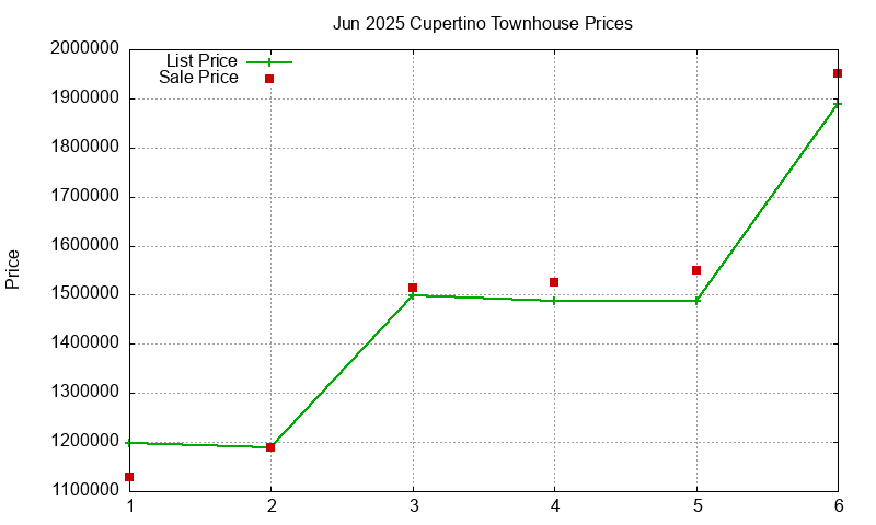 Cupertino Townhouses Just Sold 2025-06