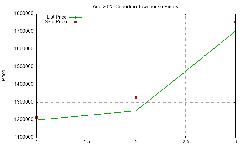 Cupertino Townhouses Just Sold 2025-08