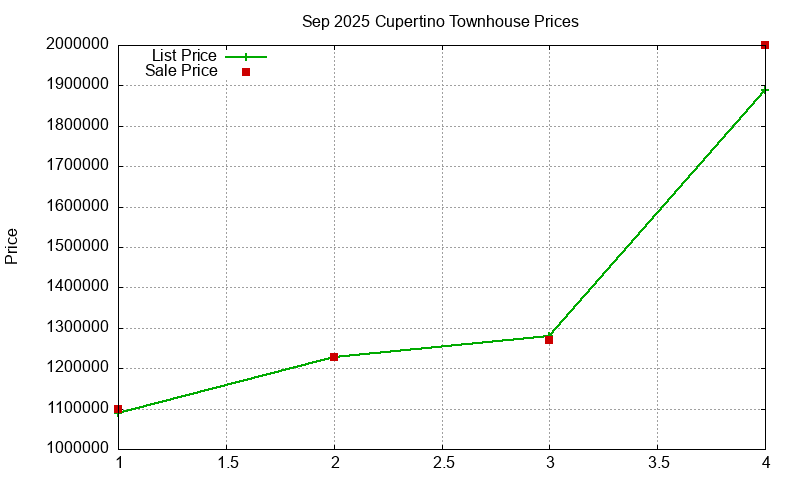 Cupertino Townhouses Just Sold 2025-09
