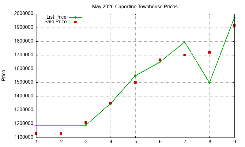 Cupertino Townhouses Just Sold 2026-05
