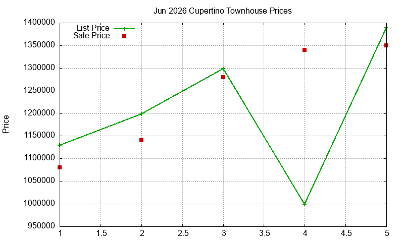 Cupertino Townhouses Just Sold 2026-06