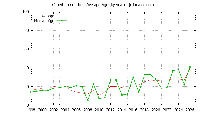 Graph of the Yearly Average Age of Cupertino Condos Sold - Cupertino Real Estate Trends