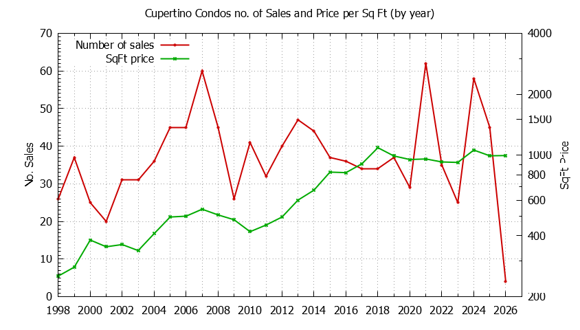 Graph of the Yearly Number of Cupertino Condos Sold - Cupertino Real Estate Trends
