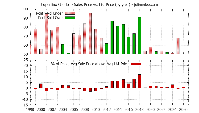 Graph of the Yearly Average Sales Price vs. List Price for Cupertino Condos - Cupertino Real Estate Trends