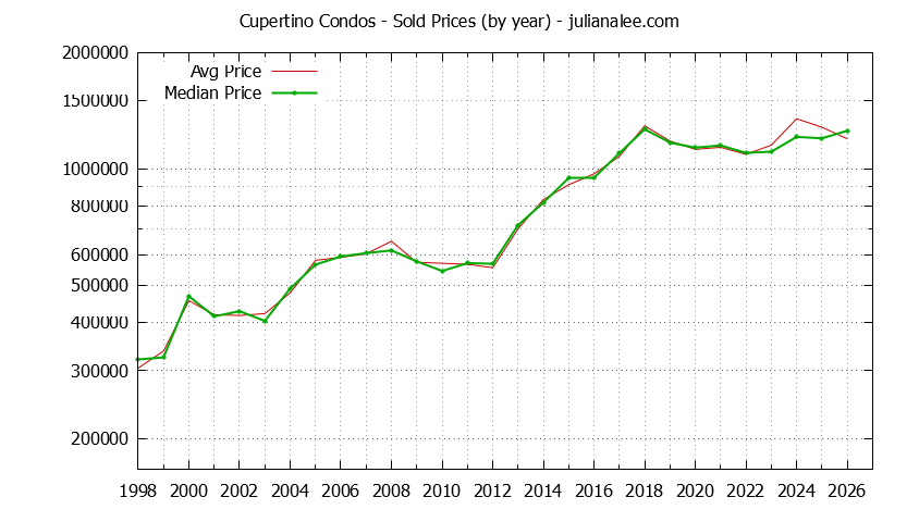 Graph of the Yearly Median and Average Cupertino Home Prices for Condos - Cupertino Real Estate Trends