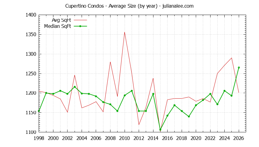Graph of the Yearly Average Size of Cupertino Condos Sold - Cupertino Real Estate Trends
