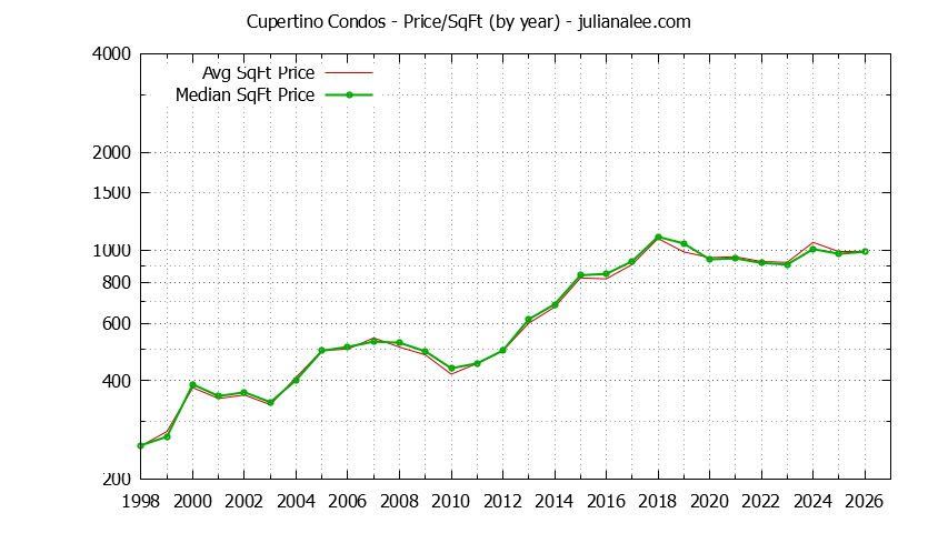 Graph of the Yearly Average Price Per Square Foot for Cupertino Condos - Cupertino Real Estate Trends