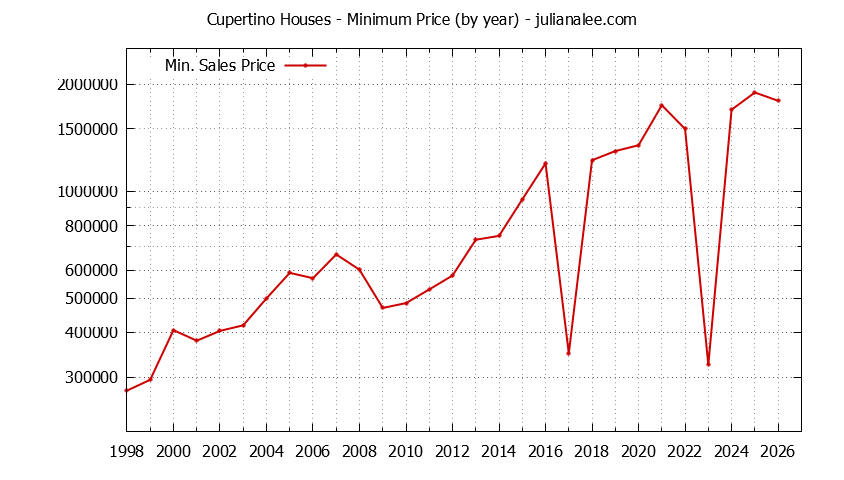 Graph of the Yearly Minimum Price of Cupertino Houses - Cupertino Real Estate Trends
